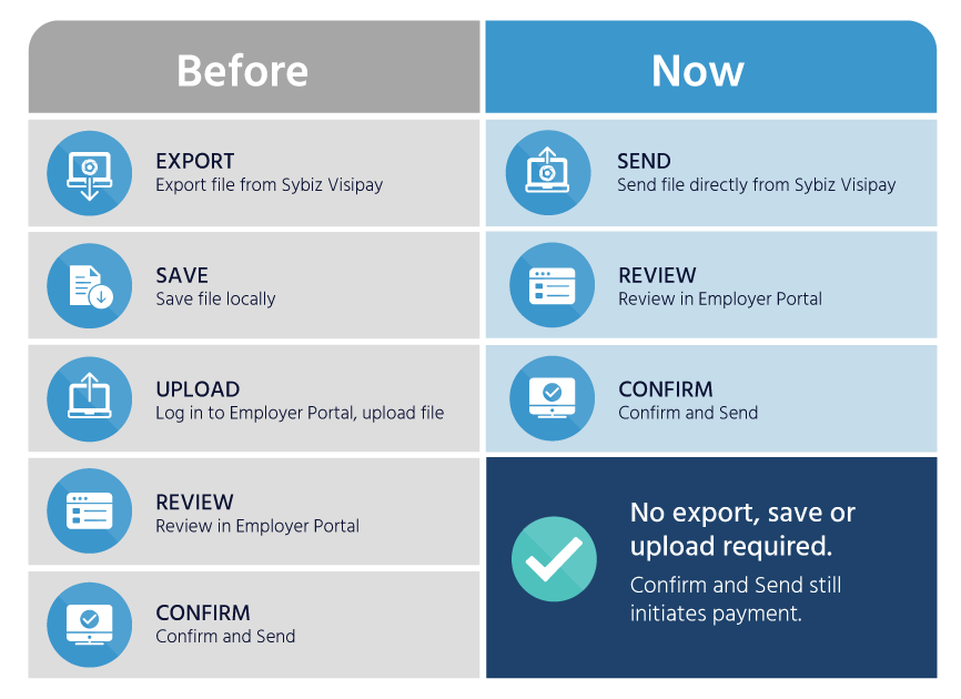 SybizSuper Data Transfer Before and Now